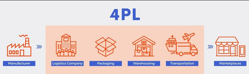 Sự khác nhau giữa 3PL và 4PL trong Logistics