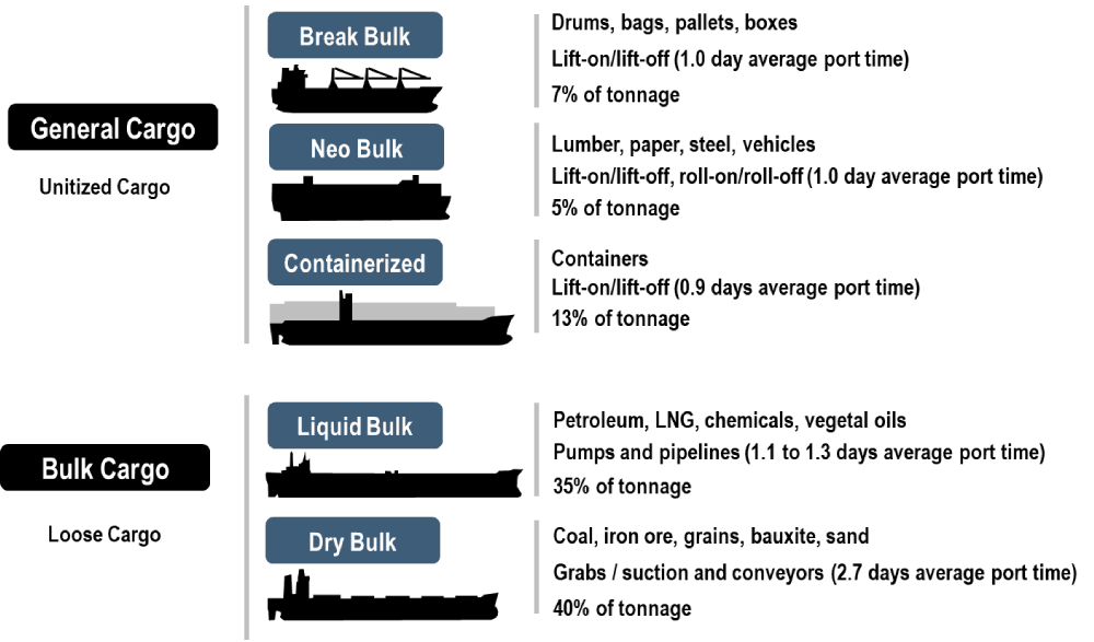 Các loại hàng hóa trong vận tải biển