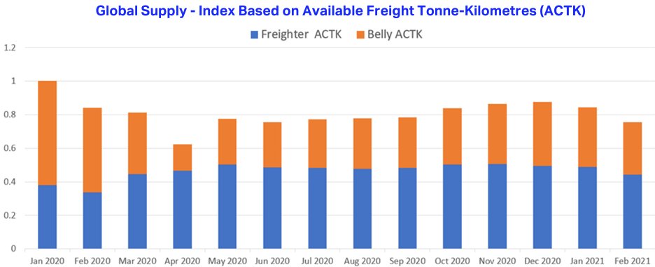 Nguồn cung toàn cầu - Chỉ số dựa trên tấn-km vận chuyển hàng hóa có sẵn (ACTK)