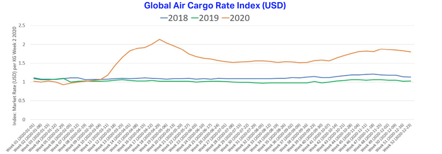 Chỉ số giá cước vận tải hàng không toàn cầu (USD)