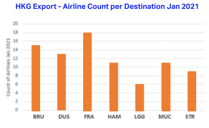 HKG Xuất khẩu - Số lượng hãng hàng không trên mỗi điểm đến vào tháng 1 năm 2021