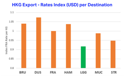 Xuất khẩu HKG - Chỉ số tỷ giá (USD) trên mỗi điểm đến