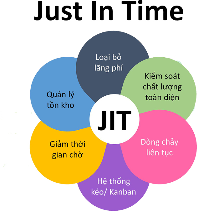 Just-In-Time (JIT) là một phương pháp quản lý tồn kho và quản lý quá trình sản xuất
