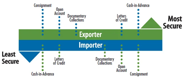 Phương thức thanh toán quốc tế: Từ rủi ro nhất đến ít rủi ro cho người xuất và nhập khẩu