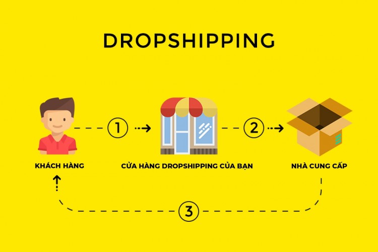 Tìm hiểu về mô hình dropshipping